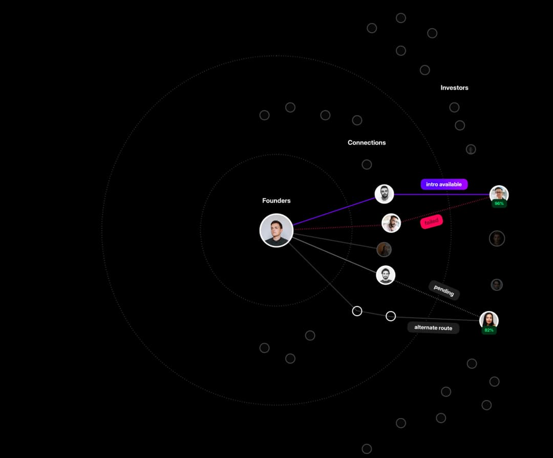 Network analysis visualization showing connections to investors