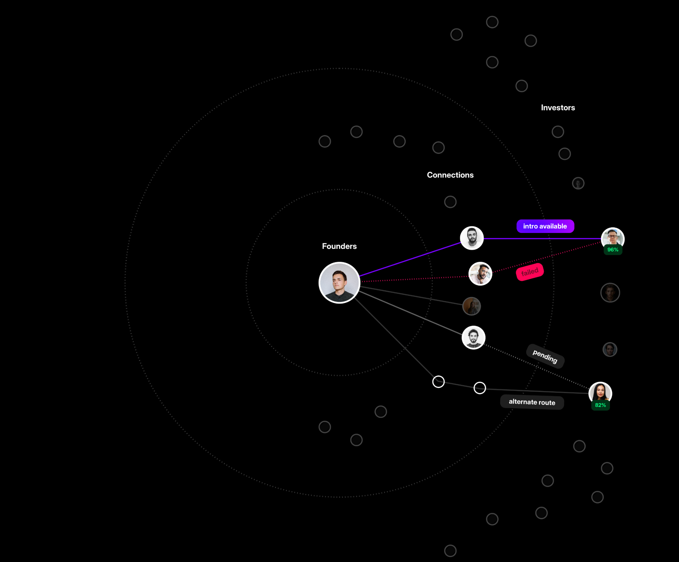 Network analysis visualization showing warm introduction paths to investors